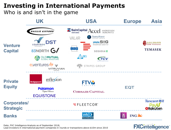 investors in payments