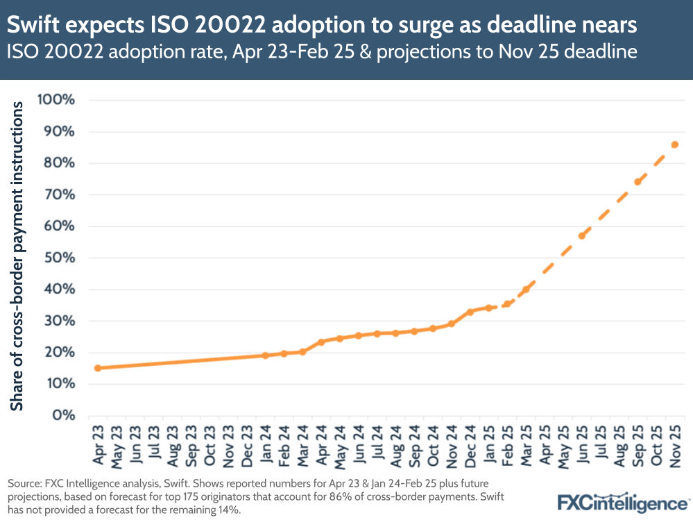 A graphic showing ISO 20022 adoption rate, April 2023-February 2025 & projections to November 2025 deadline