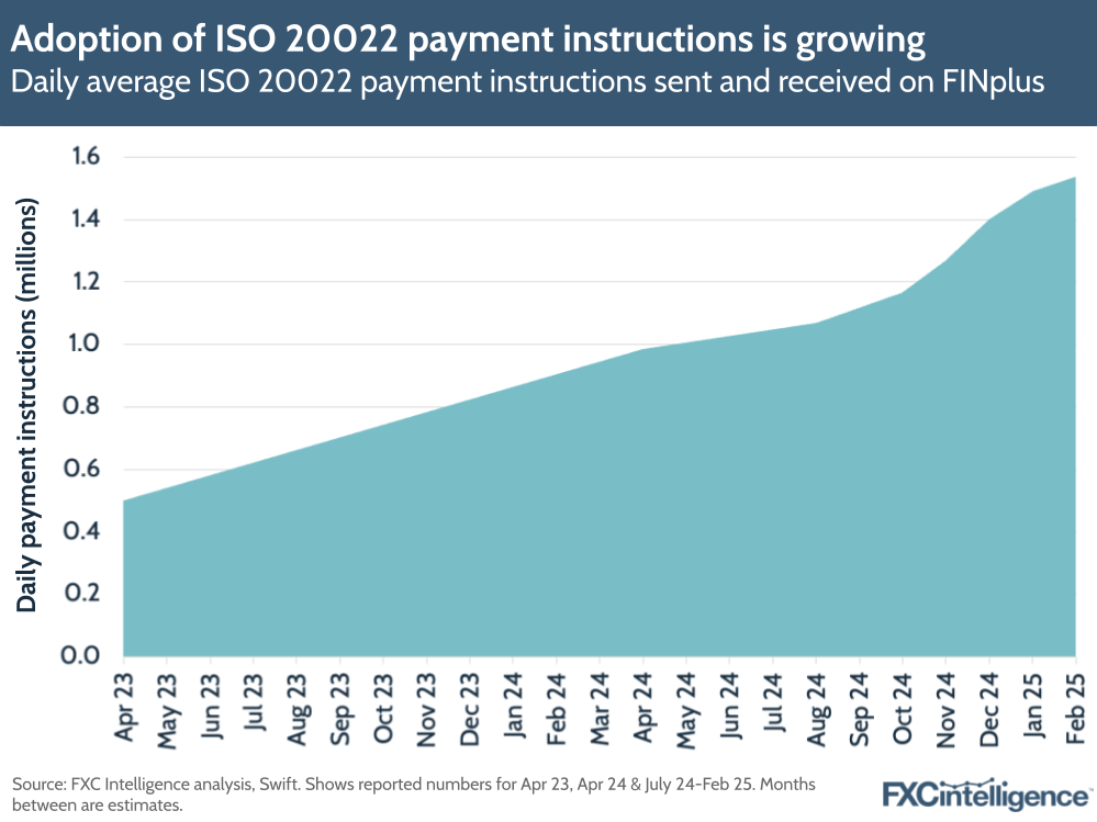 A graphic showing the daily average ISO 20022 payment instructions sent and received on FINplus, April 2023-February 2025