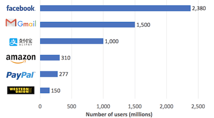 Facebook Libra tech competitors