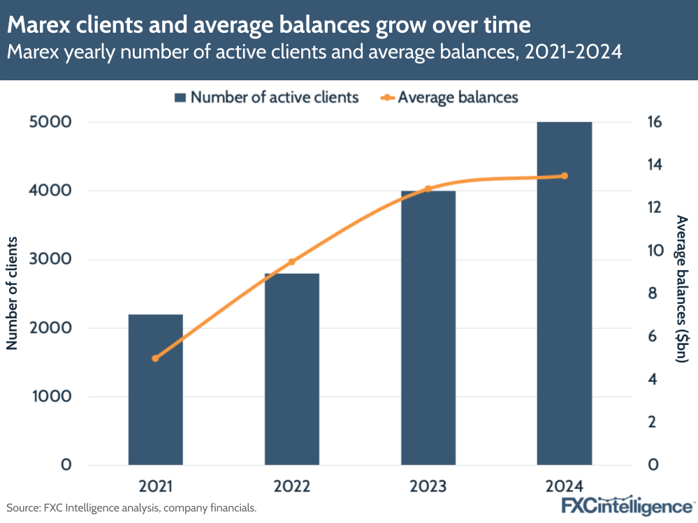 A graphic showing Marex's yearly number of active clients and average balances, 2021-2024