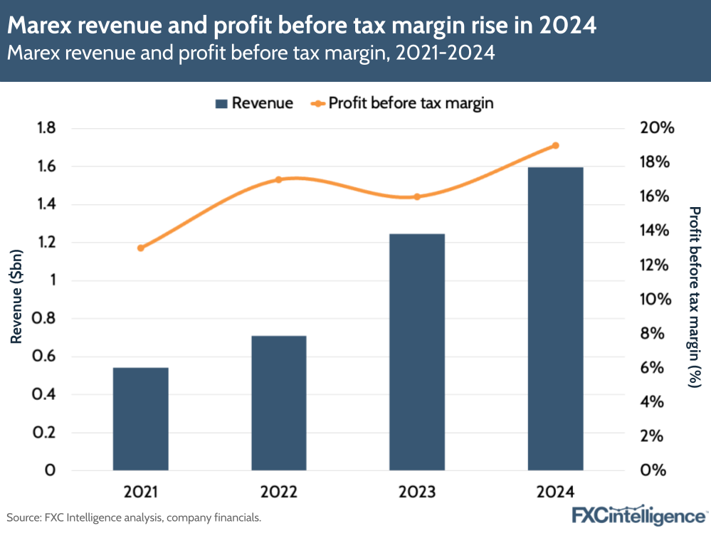A graphic showing Marex revenue and profit before tax margin, 2021-2024