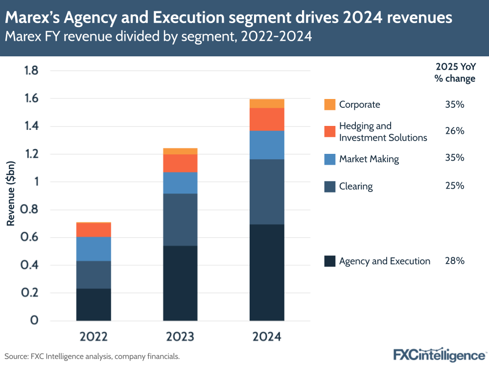 A graphic showing Marex's full-year revenue divided by segment (Corporate, Hedging and Investment Solutions, Market Making, Clearing and Agency and Execution), 2022-2024
