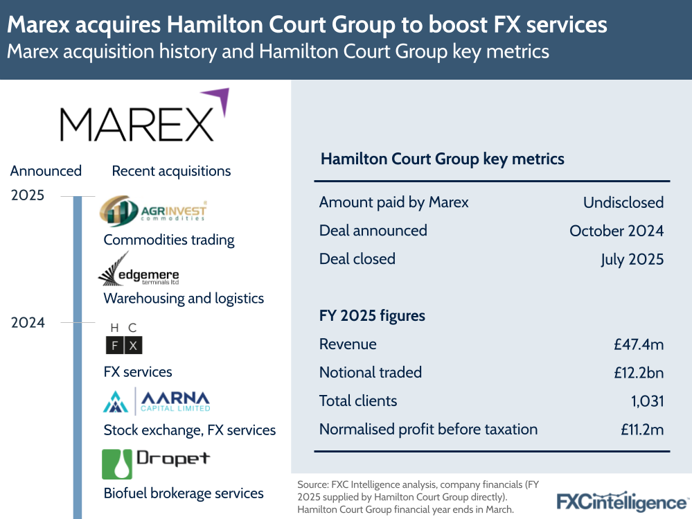 A graphic showing Marex's acquisition history and Hamilton Court Group key metrics