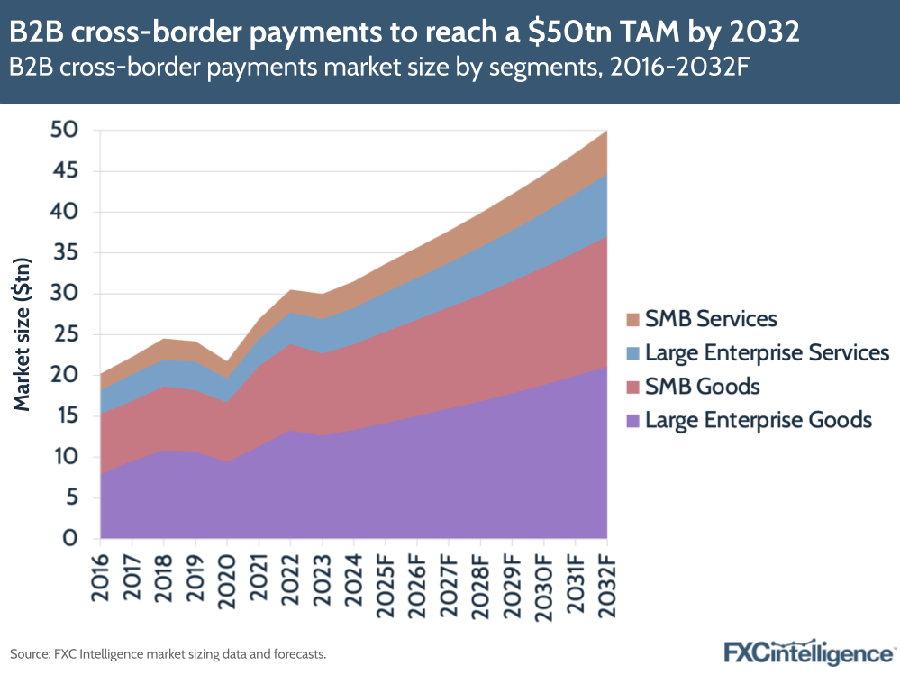 A graphic showing B2B cross-border payments market size by segments, 2016-2024 and 2025-2032 forecast