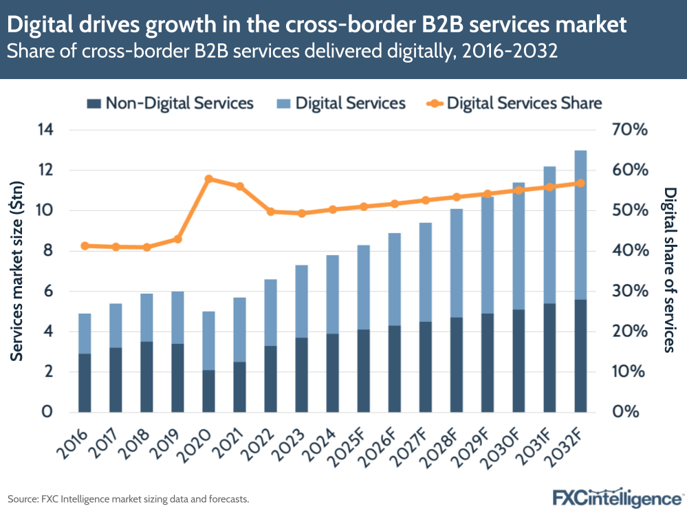A graphic showing the share of cross-border B2B services delivered digitally, 2016-2024, with 2025-2032 forecast