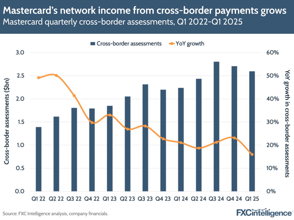 A graphic showing Mastercard's quarterly cross-border assessments, Q1 2022-Q1 2025