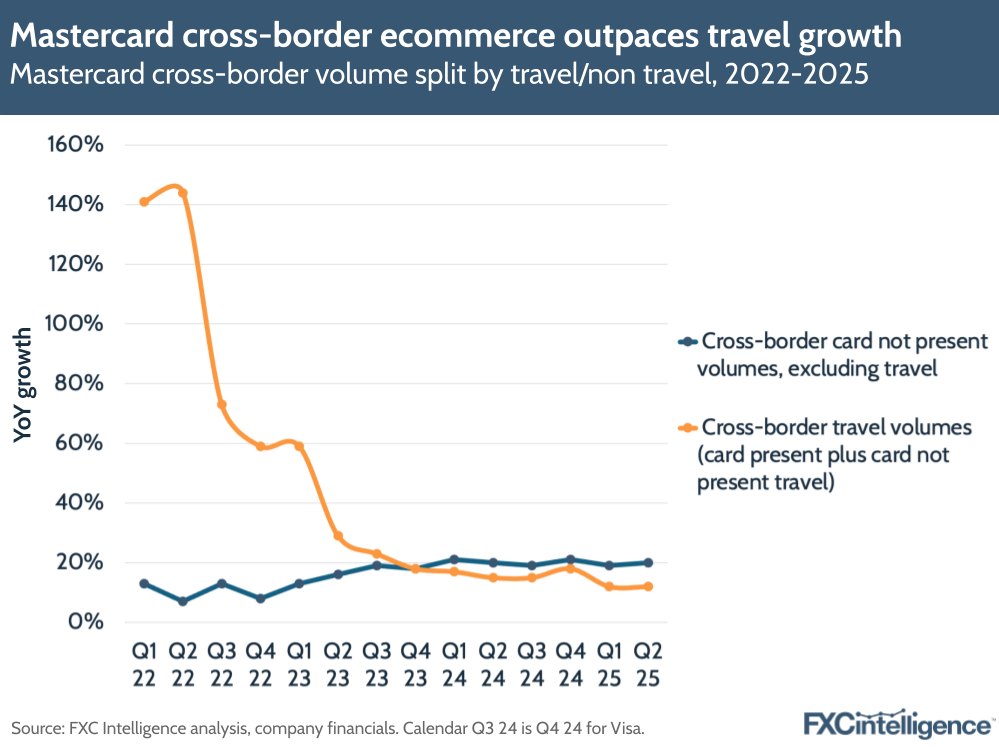 A graphic showing Mastercard's cross-border volume YoY growth, split by cross-border card not present volumes excluding travel and cross-border travel volumes (card present plus card not present travel), Q1 2022-Q2 2025