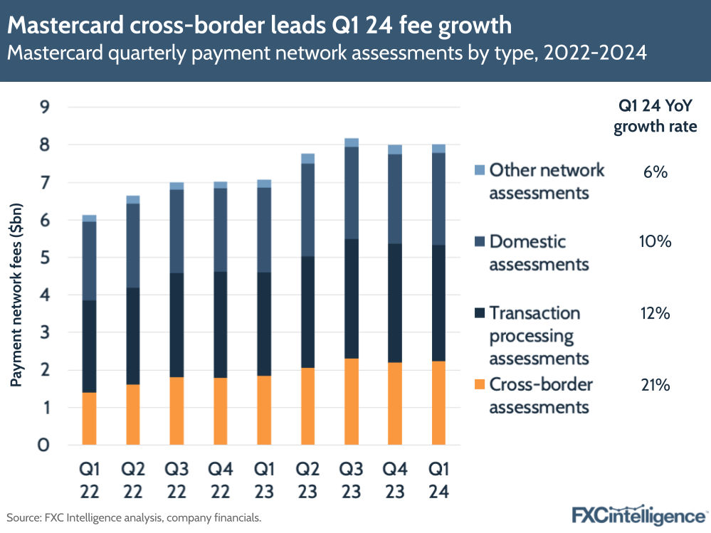 Mastercard cross-border leads Q1 24 fee growth
Mastercard quarterly payment network assessments by type, 2022-2024