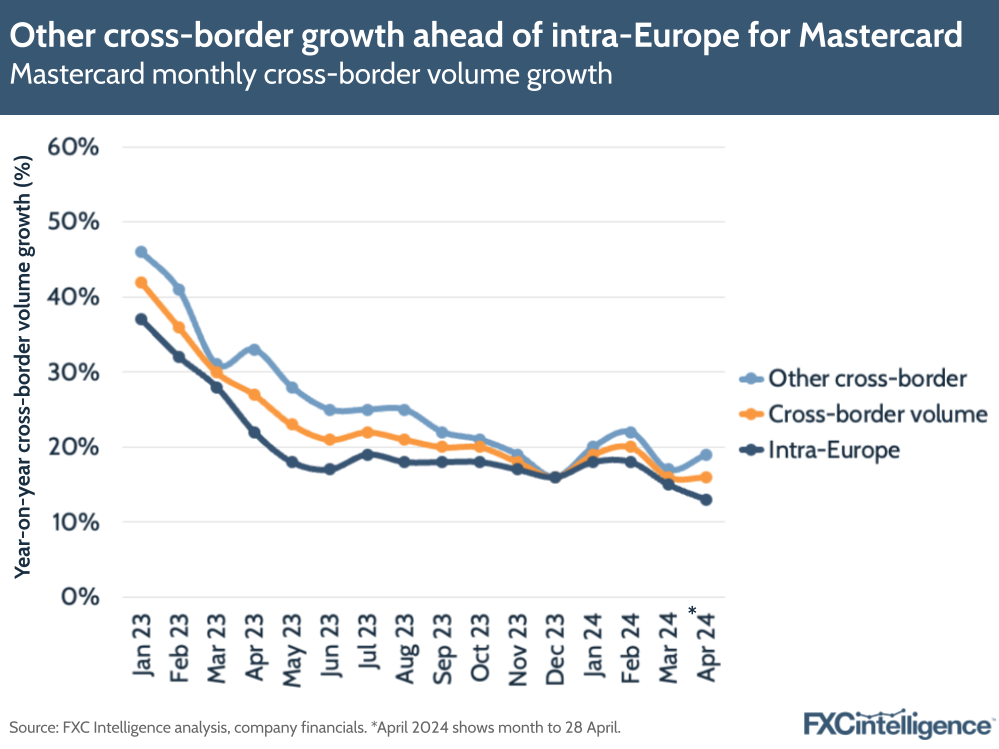 Other cross-border growth ahead of intra-Europe for Mastercard
Mastercard monthly cross-border volume growth
