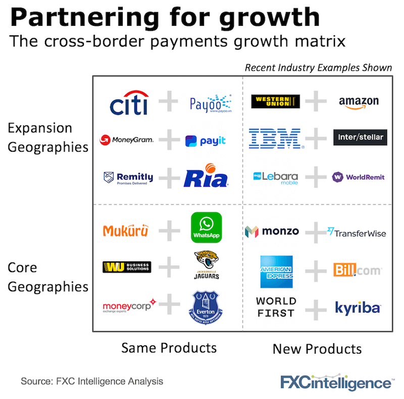cross-border payments growth matrix