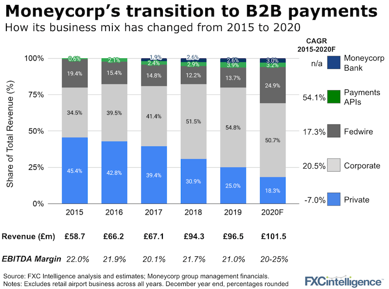 moneycorp group financials