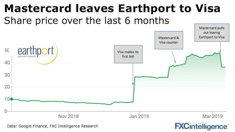 Earthport share price