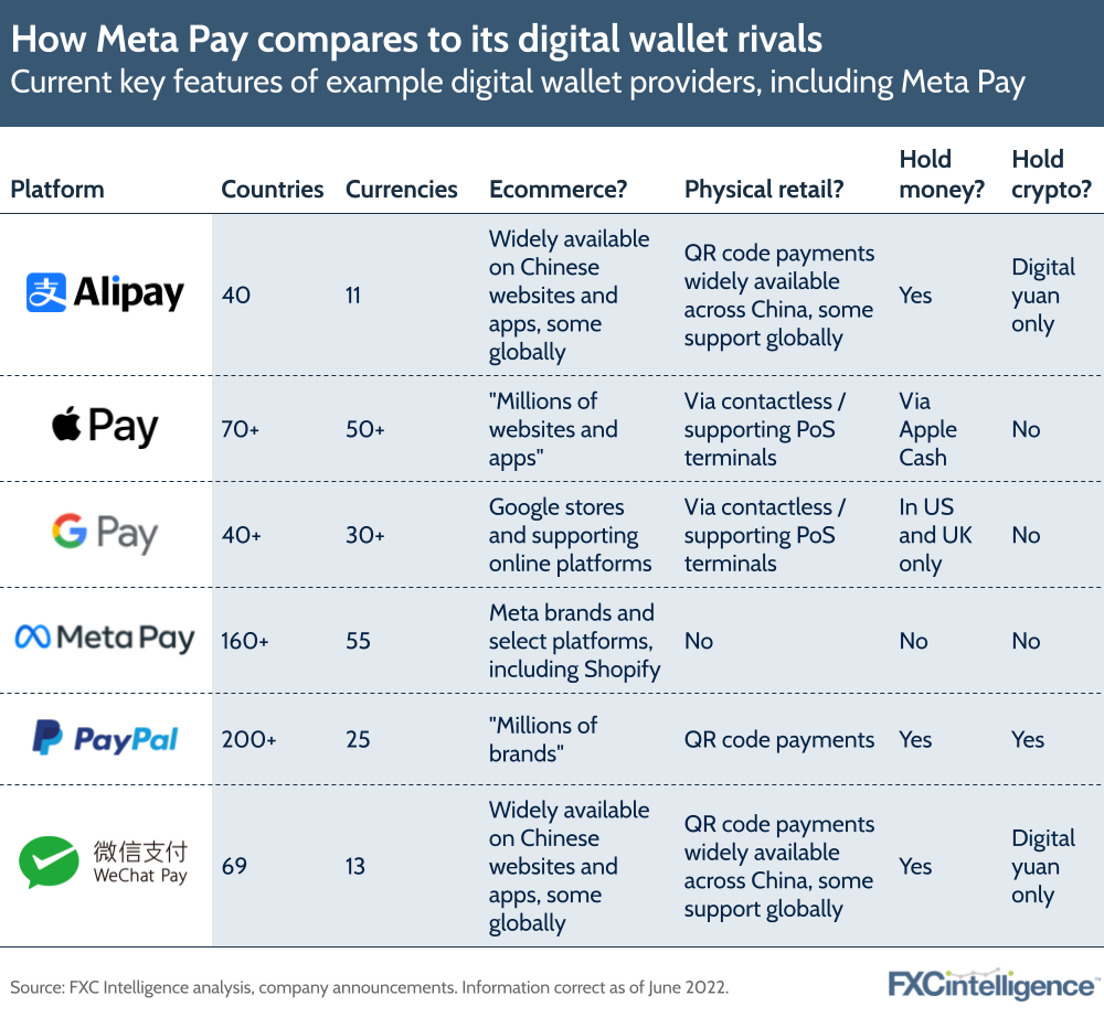 Met Pay comparison with other digital wallet services, including AliPay, Apple Pay, Google Pay, PayPal and WeChat Pay
