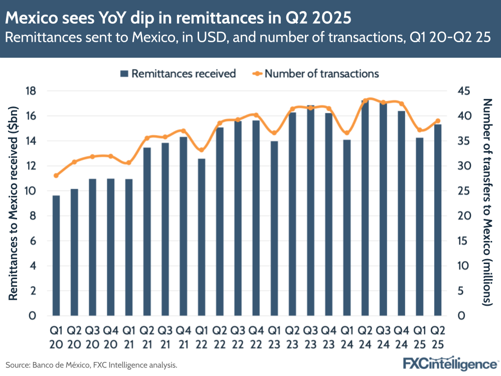 A graphic showing the remittances sent to Mexico, in USD, and number of transactions, Q1 2020-Q2 2025