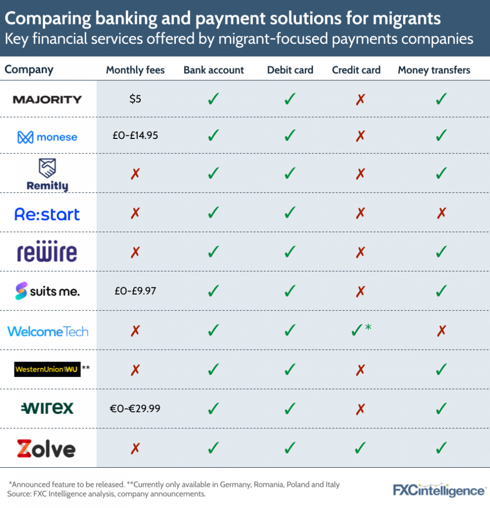 Comparing banking and payment solutions for migrants: Key financial services by migrant-focused payments companies