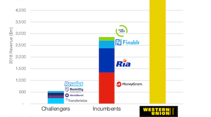 Consumer Money Transfer Market Share Graphic