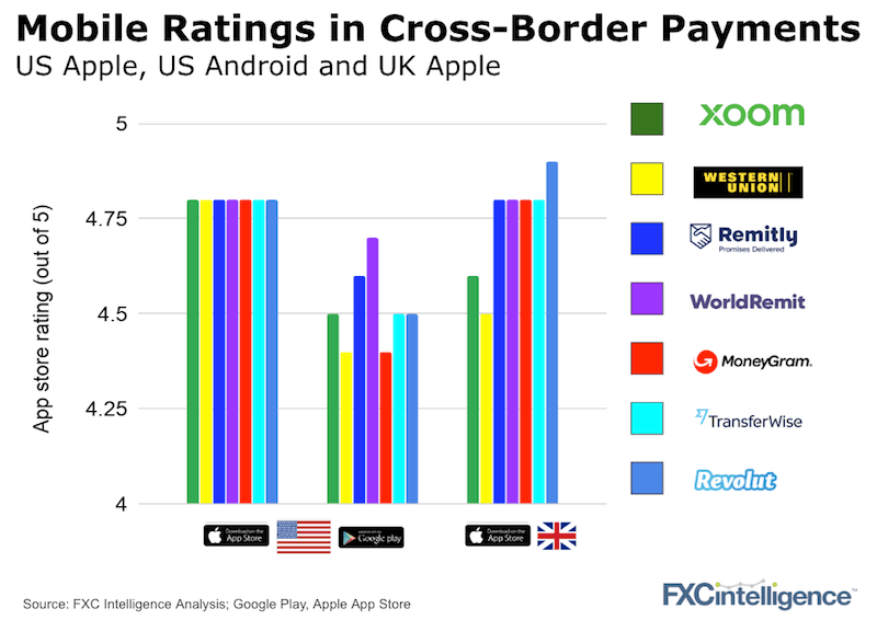 Mobile App Ratings Money Transfer Companies