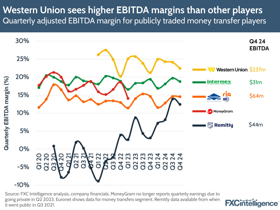 A graphic showing quarterly adjusted EBITDA margin for publicly traded money transfer players (Western Union, Intermex, Euronet, MoneyGram and Remitly, Q1 2020-Q4 2024