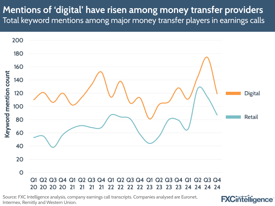 A graphic showing the total mentions of 'digital' and 'retail' in major money transfer players (Euronet, Intermex, Remitly and Western Union) earning calls, Q1 2020-Q4 2024