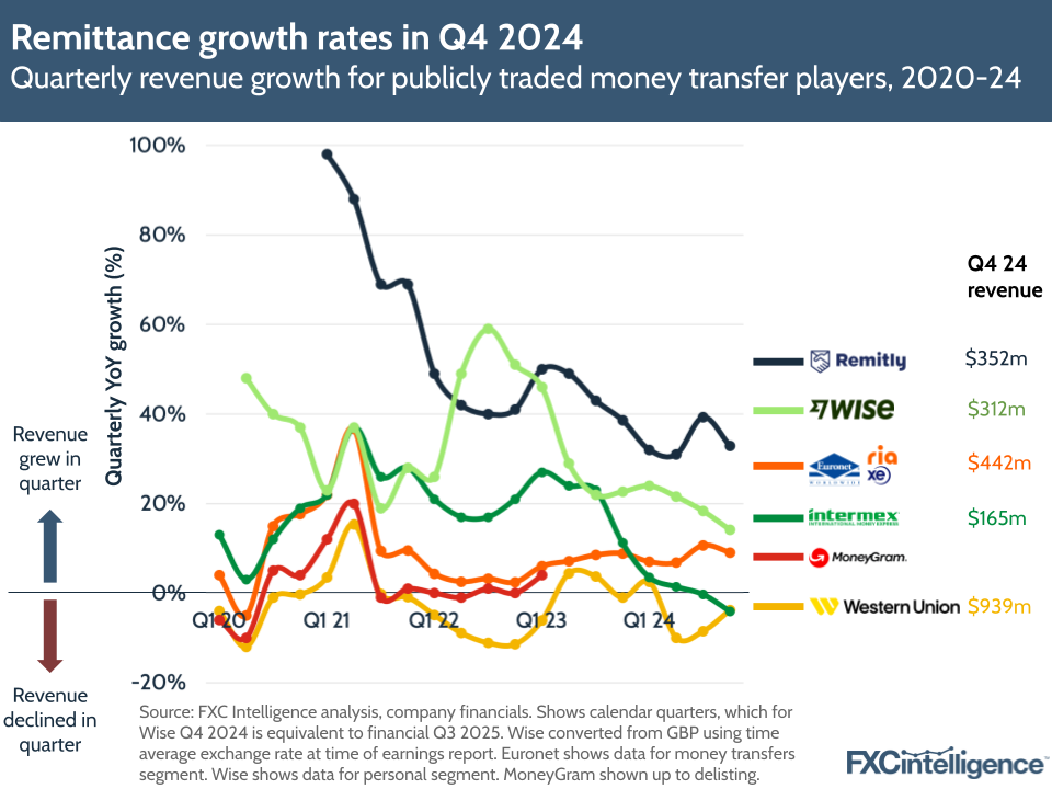 A graphic showing the quarterly revenue growth for publicly traded money transfer players (Remitly, Wise, Euronet, Intermex, MoneyGram and Western Union), Q1 2020-Q4 2024