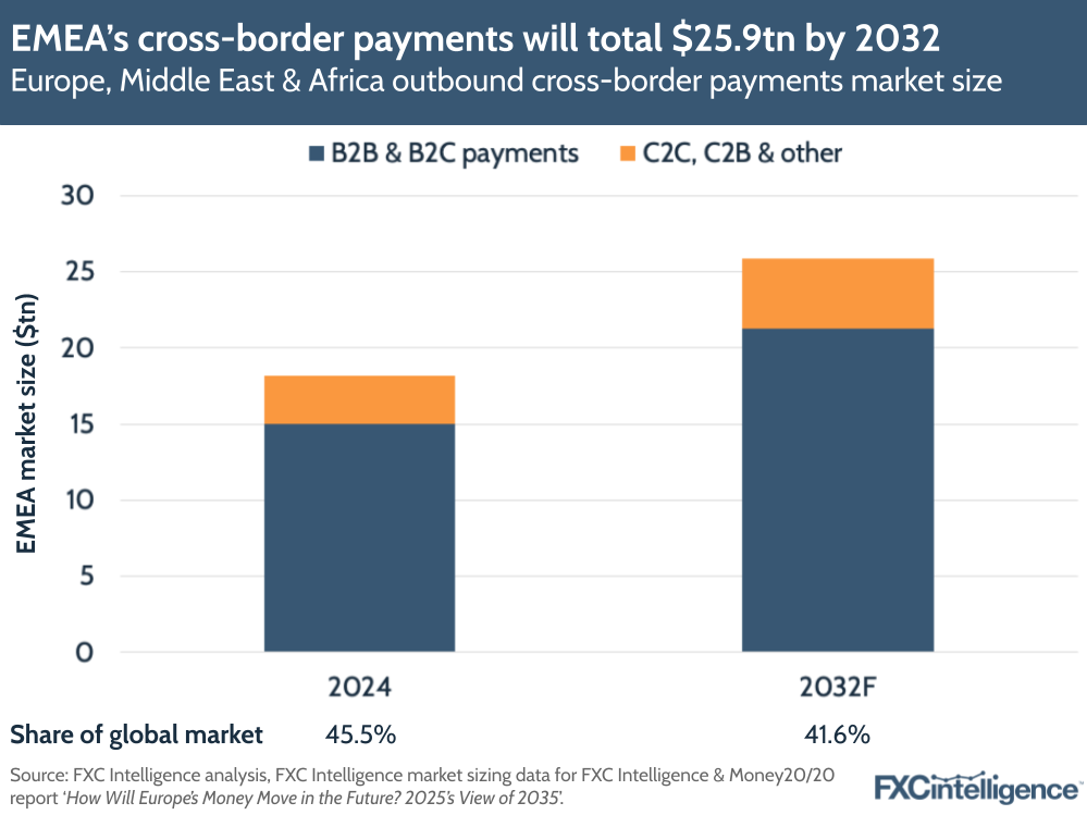 A graphic showing Europe, Middle East & Africa (EMEA) outbound cross-border payments market size, 2024 and 2032 forecast, split by B2B & B2C payments and C2C, C2B & other, along with EMEA's share of the global market