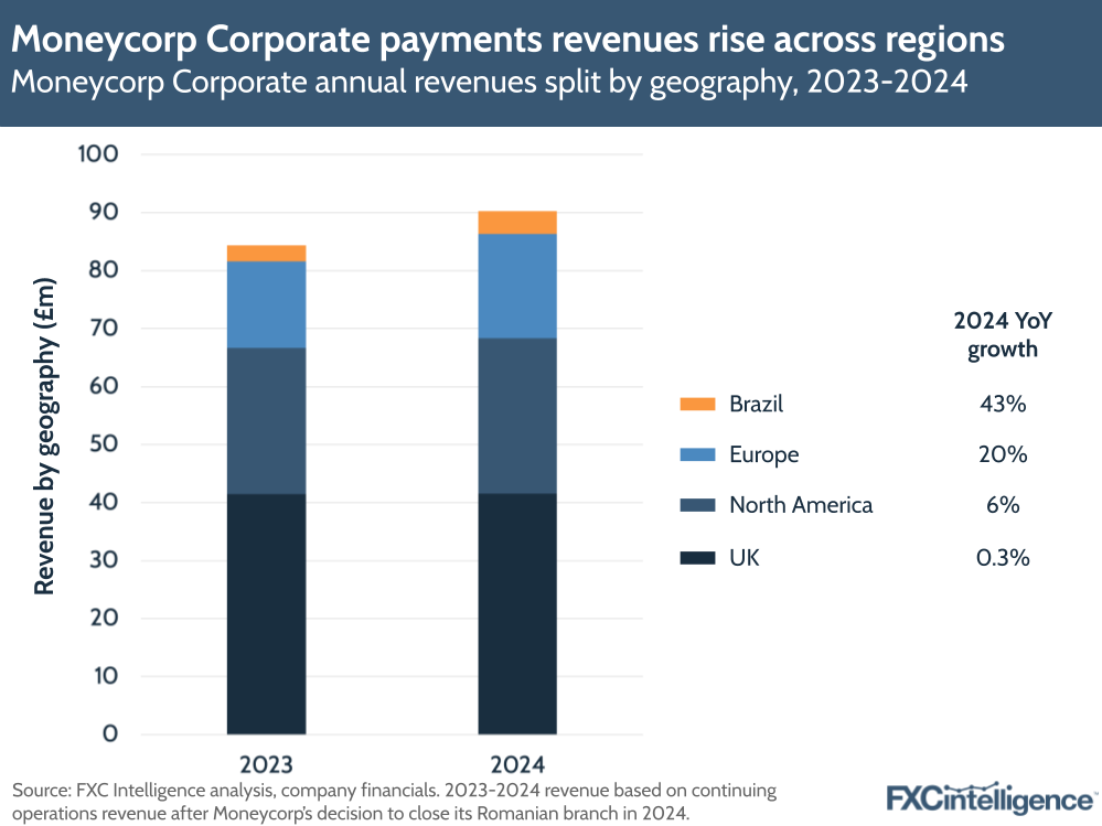 A graphic showing Moneycorp's Corporate annual revenues split by geography (Brazil, Europe, North America and UK), 2023-2024