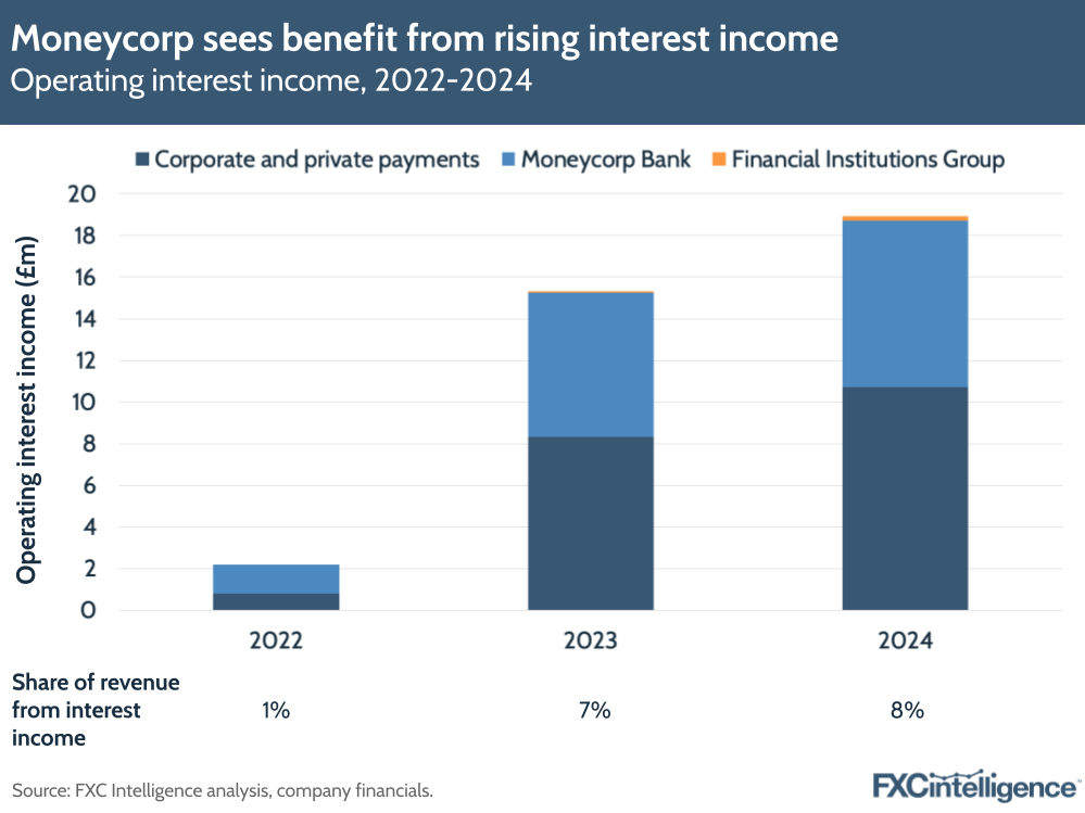 A graphic showing Moneycorp's operating interest income, split by Corporate and private payments; Moneycorp Bank; and Financial Institutions Group, 2022-2024, with yearly share of revenue from interest income