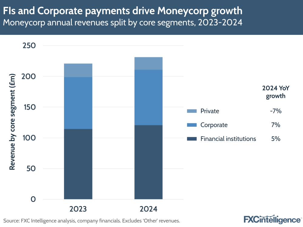 A graphic showing Moneycorp's annual revenues split by core segments (Private, Corporate and Financial institutions),2023-2024