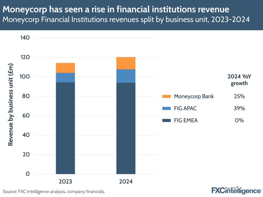 A graphic showing Moneycorp's Financial Institutions revenues split by business unit (Moneycorp Bank, FIG APAC and FIG EMEA), 2023-2024