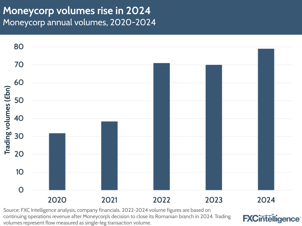 A graphic showing Moneycorp's annual volumes, 2020-2024