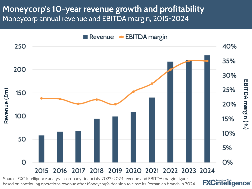 A graphic showing Moneycorp's annual revenue and EBITDA margin, 2015-2024