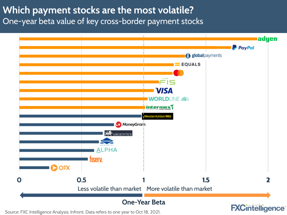 The most and least volatile payment stocks