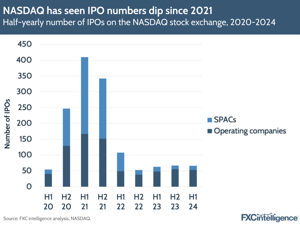 NASDAQ has seen IPO numbers dip since 2021
Half-yearly number of IPOs on the NASDAQ stock exchange, 2020-2024