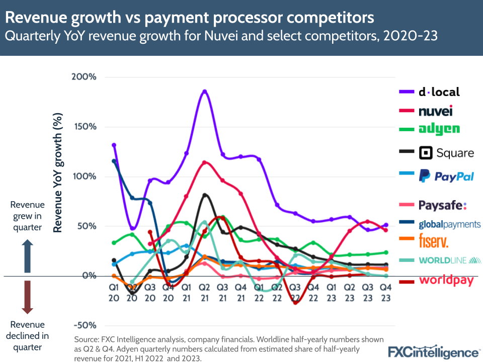 Revenue growth vs payment processor competitors
Quarterly YoY revenue growth for Nuvei and select competitors, 2020-23