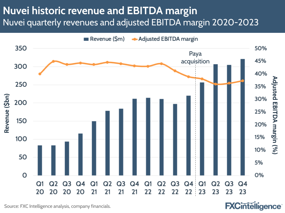 Nuvei historic revenue and EBITDA margin
Nuvei quarterly revenues and adjusted EBITDA margin 2020-2023