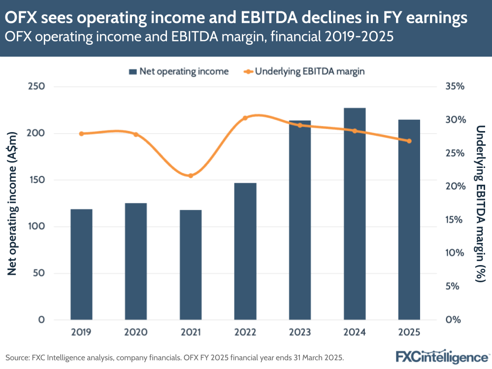 A graphic showing OFX's operating income and EBITDA margin, financial 2019-2025 (OFX financial year ends 31 March)