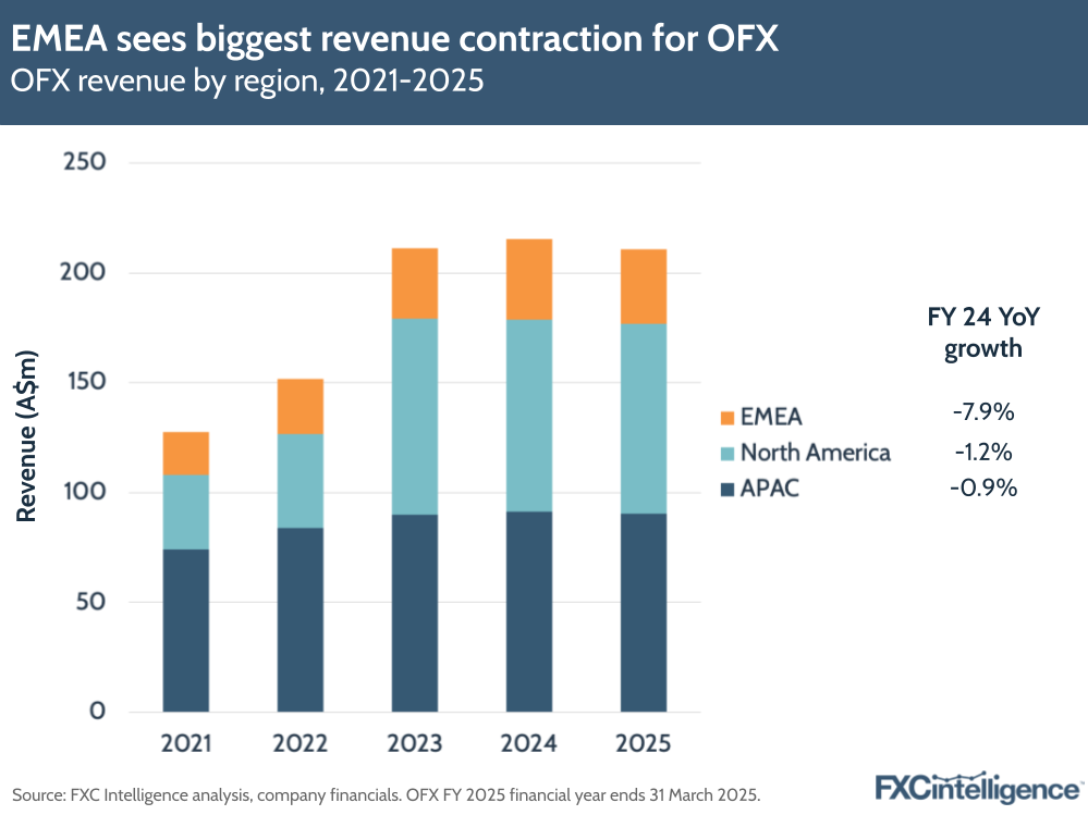 A graphic showing OFX's revenue by region (EMEA, North America and APAC), with year-on-year growth, 2021-2025 (OFX financial year ends 31 March)