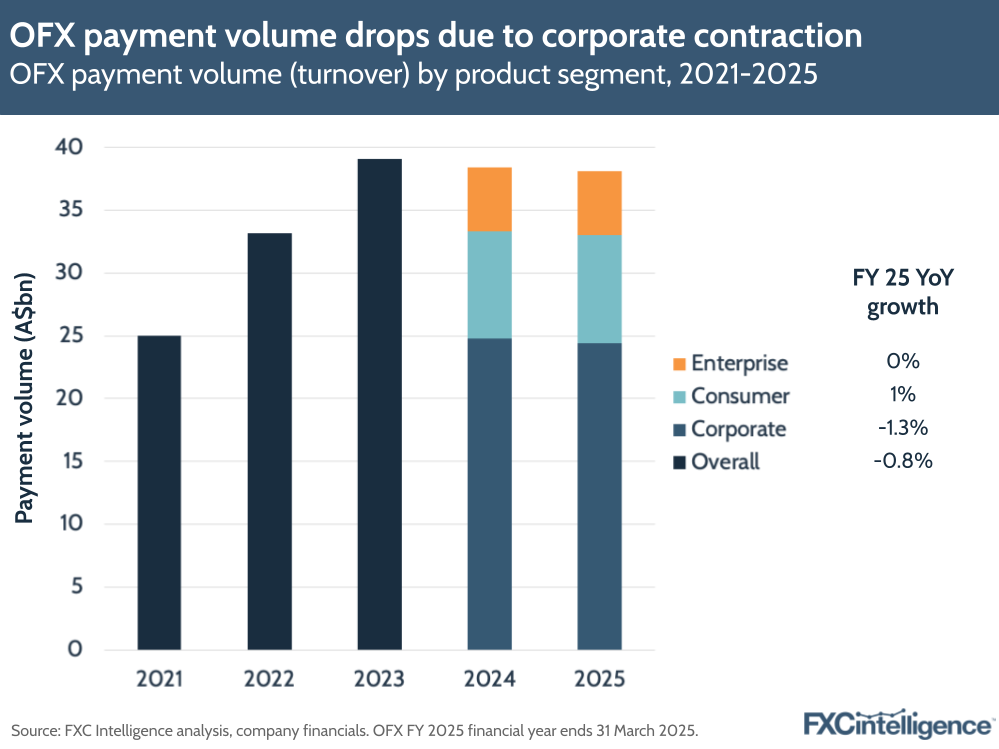A graphic showing OFX's payment volume by product segment (Enterprise, Consumer, Corporate and Overall), with year-on-year growth, 2021-2025 (OFX financial year ends 31 March)