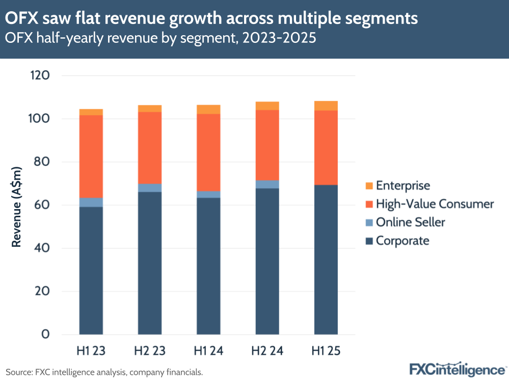 A graphic showing OFX's half-yearly revenue by segment (Enterprise, High-Value Consumer, Online Seller and Corporate), financial H1 2023-H1 2025