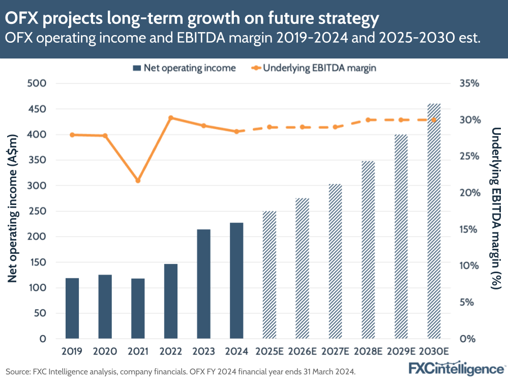 A graphic showing OFX's operating income and EBITDA margin 2019-2024 and 2025-2030 estimated