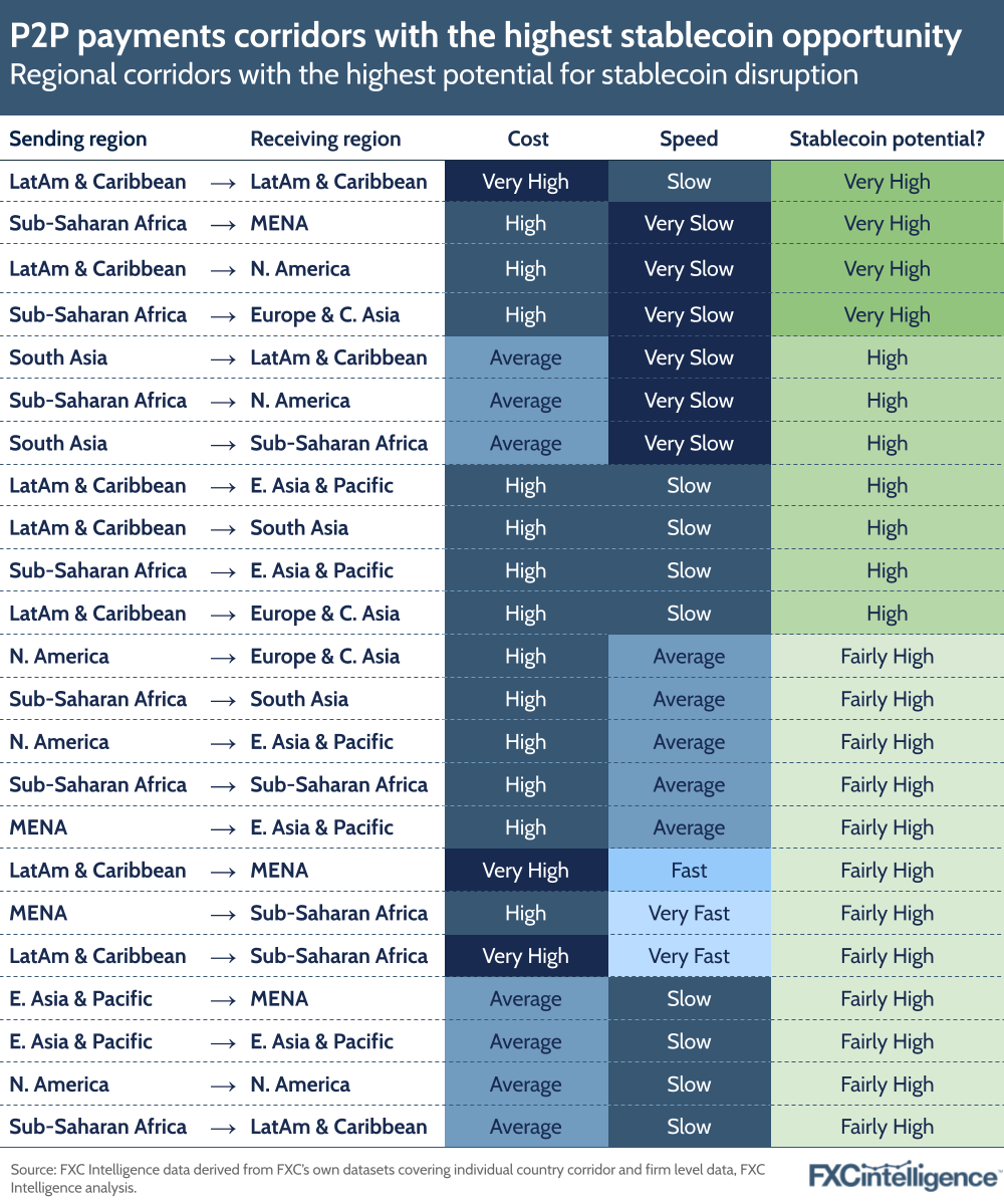 A graphic showing the P2P payment regional corridors with the highest potential for stablecoin disruption
