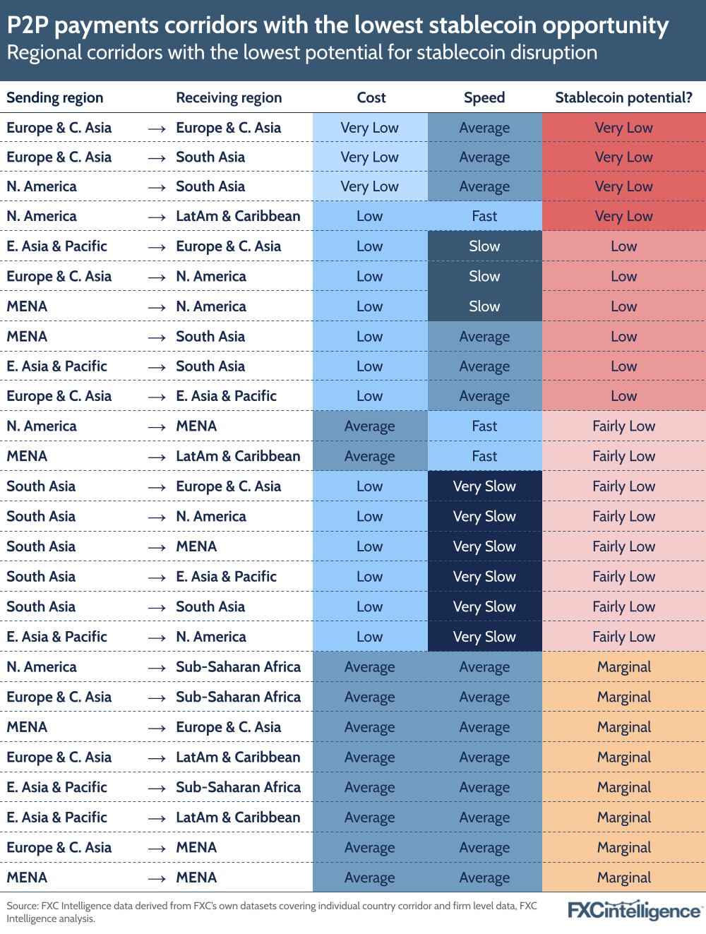 A graphic showing the P2P payment regional corridors with the lowest potential for stablecoin disruption