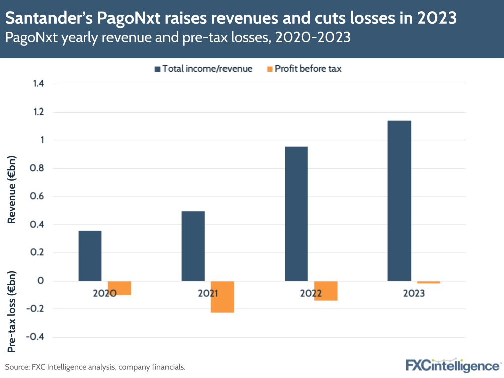 Santander's PagoNxt raises revenues and cuts losses in 2023
PagoNxt yearly revenue and pre-tax losses, 2020-2023