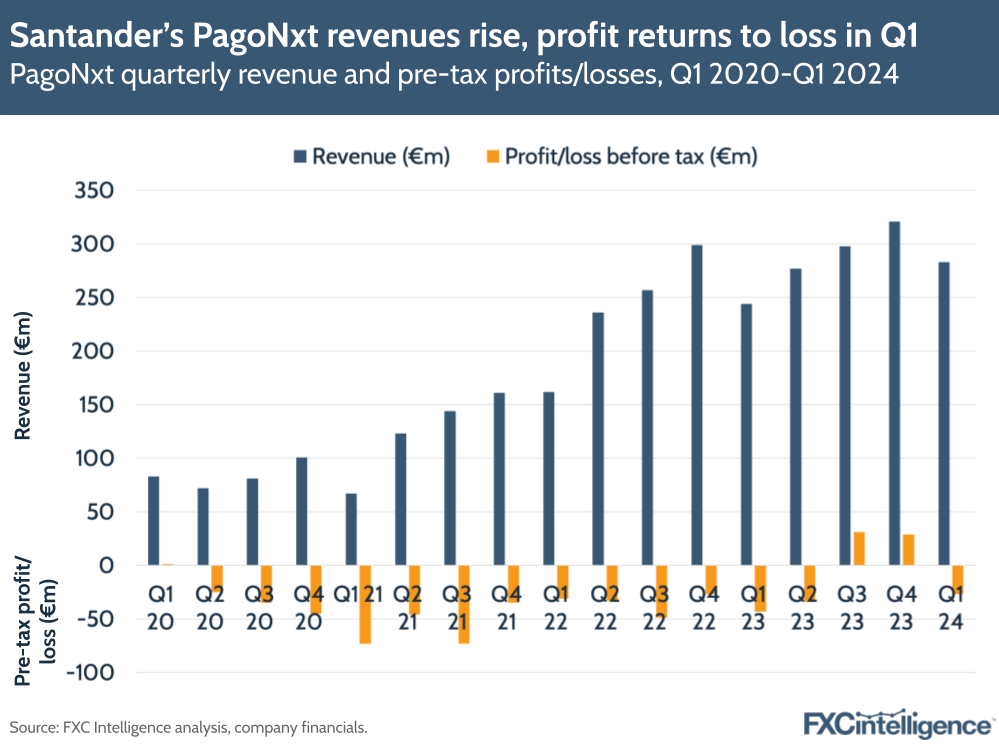 Santander's PagoNxt revenues rise, profit returns to loss in Q1
PagoNxt quarterly revenue and pre-tax profits/losses, Q1 2020-Q1 2024