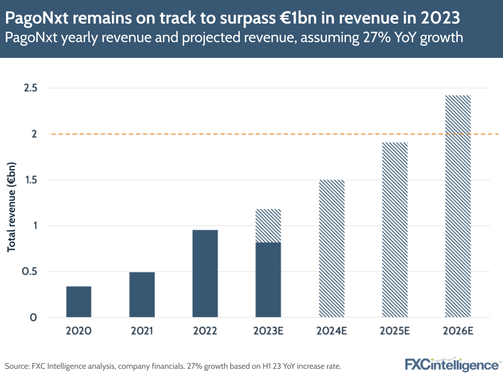 PagoNxt remains on track to surpass €1bn in revenue in 2023
PagoNxt yearly revenue and projected revenue, assuming 27% YoY growth