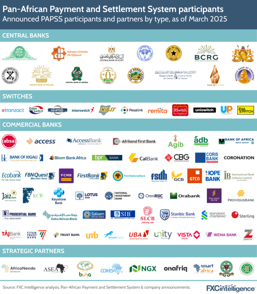 A graphic showing announced Pan-African Payment and Settlement System participants and partners by type (central banks, switches, commercial banks and strategic partners), as of March 2025