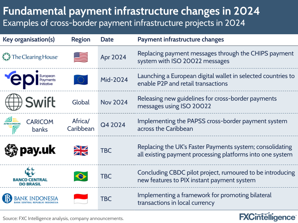 Fundamental payment infrastructure changes in 2024
Examples of cross-border payment infrastructure projects in 2024