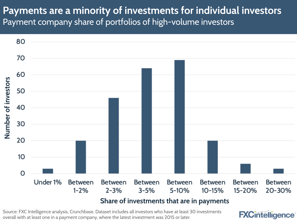 Payments are a minority of investments for individual investors
Payment company share of portfolios of high-volume investors