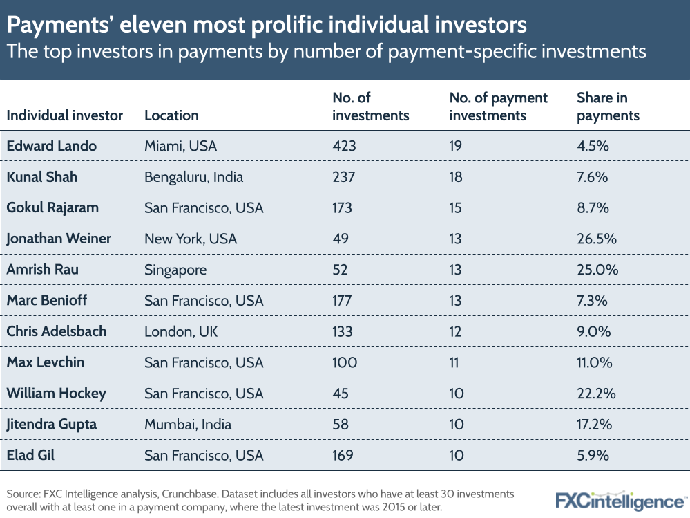 Payments' eleven most prolific individual investors
The top investors in payments by number of payment-specific investments